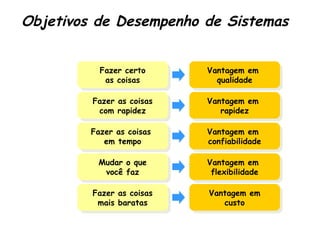 Objetivos de Desempenho de Sistemas


           Fazer certo
            Fazer certo     Vantagem em
                             Vantagem em
             as coisas
              as coisas       qualidade
                               qualidade

         Fazer as coisas
          Fazer as coisas   Vantagem em
                             Vantagem em
           com rapidez
            com rapidez        rapidez
                                rapidez

         Fazer as coisas
          Fazer as coisas   Vantagem em
                             Vantagem em
            em tempo
             em tempo       confiabilidade
                             confiabilidade

          Mudar oo que
          Mudar que         Vantagem em
                             Vantagem em
           você faz
            você faz         flexibilidade
                              flexibilidade

         Fazer as coisas
          Fazer as coisas   Vantagem em
                            Vantagem em
          mais baratas
           mais baratas        custo
                                custo
 