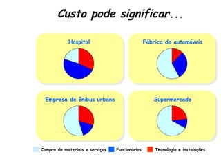 Custo pode significar...

            Hospital                            Fábrica de automóveis




  Empresa de ônibus urbano                         Supermercado




Compra de materiais e serviços   Funcionários       Tecnologia e instalações
 