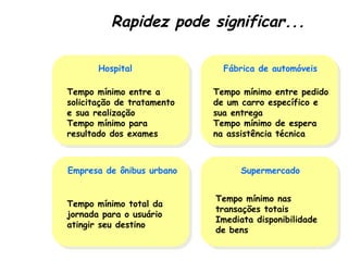Rapidez pode significar...

       Hospital                Fábrica de automóveis

Tempo mínimo entre a
 Tempo mínimo entre a        Tempo mínimo entre pedido
                              Tempo mínimo entre pedido
solicitação de tratamento
 solicitação de tratamento   de um carro específico e
                              de um carro específico e
e sua realização
 e sua realização            sua entrega
                              sua entrega
Tempo mínimo para
 Tempo mínimo para           Tempo mínimo de espera
                              Tempo mínimo de espera
resultado dos exames
 resultado dos exames        na assistência técnica
                              na assistência técnica


Empresa de ônibus urbano           Supermercado


                             Tempo mínimo nas
                              Tempo mínimo nas
Tempo mínimo total da
 Tempo mínimo total da       transações totais
                              transações totais
jornada para oo usuário
 jornada para usuário        Imediata disponibilidade
                              Imediata disponibilidade
atingir seu destino
 atingir seu destino         de bens
                              de bens
 
