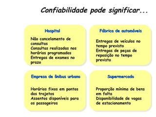 Confiabilidade pode significar...

       Hospital               Fábrica de automóveis

Não cancelamento de
 Não cancelamento de         Entregas de veículos no
                              Entregas de veículos no
consultas
 consultas                   tempo previsto
                              tempo previsto
Consultas realizadas nos
 Consultas realizadas nos    Entregas de peças de
                              Entregas de peças de
horários programados
 horários programados        reposição no tempo
                              reposição no tempo
Entregas de exames no
 Entregas de exames no       previsto
                              previsto
prazo
 prazo


Empresa de ônibus urbano          Supermercado


Horários fixos em pontos
 Horários fixos em pontos    Proporção mínima de bens
                              Proporção mínima de bens
dos trajetos
 dos trajetos                em falta
                              em falta
Assentos disponíveis para
 Assentos disponíveis para   Disponibilidade de vagas
                              Disponibilidade de vagas
os passageiros
 os passageiros              de estacionamento
                              de estacionamento
 