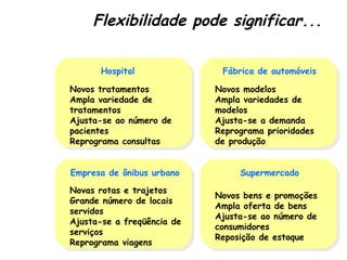 Flexibilidade pode significar...


       Hospital               Fábrica de automóveis

Novos tratamentos
 Novos tratamentos           Novos modelos
                              Novos modelos
Ampla variedade de
 Ampla variedade de          Ampla variedades de
                              Ampla variedades de
tratamentos
 tratamentos                 modelos
                              modelos
Ajusta-se ao número de
 Ajusta-se ao número de      Ajusta-se a demanda
                              Ajusta-se a demanda
pacientes
 pacientes                   Reprograma prioridades
                              Reprograma prioridades
Reprograma consultas
 Reprograma consultas        de produção
                              de produção


Empresa de ônibus urbano          Supermercado

Novas rotas e trajetos
 Novas rotas e trajetos      Novos bens e promoções
                              Novos bens e promoções
Grande número de locais
 Grande número de locais     Ampla oferta de bens
                              Ampla oferta de bens
servidos
 servidos                    Ajusta-se ao número de
                              Ajusta-se ao número de
Ajusta-se a freqüência de
 Ajusta-se a freqüência de   consumidores
                              consumidores
serviços
 serviços                    Reposição de estoque
                              Reposição de estoque
Reprograma viagens
 Reprograma viagens
 