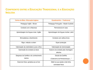 CONFRONTO ENTRE A EDUCAÇÃO TRADICIONAL E A EDUCAÇÃO 
INGLESA 
Carlos da Maia –Educação Inglesa Eusebiozinho – Tradicional 
Pedagogo Inglês – Brown Pedagogo Português – Abade Custódio 
Contacto com a Natureza Permanecia em casa 
Aprendizagem de línguas vivas: Inglês Aprendizagem de línguas mortas: Latim 
Brincadeiras e divertimento Contacto com velhos livros 
Rigor, método e ordem Super protecção 
Valorização da criatividade e juízo crítico Valorização da memorização 
Submissão da vontade ao dever Suborno da vontade pela chantagem 
afectiva 
Desprezo da Cartilha e do conhecimento 
teórico 
Estudo da Cartilha 
«Catecismo de Perseverança»...” 
Exercício físico: ginástica ao ar livre Débil na sua saúde e não tinha 
actividade física 
 