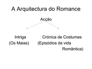 A Arquitectura do Romance
              Acção



   Intriga     Crónica de Costumes
(Os Maias)   (Episódios da vida
                          Romântica)
 
