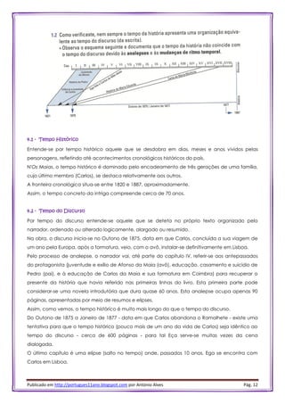 Publicado em http://portugues11ano.blogspot.com por António Alves Pág. 12
4.1 - Tempo Histórico
Entende-se por tempo histórico aquele que se desdobra em dias, meses e anos vividos pelas
personagens, refletindo até acontecimentos cronológicos históricos do país.
N'Os Maias, o tempo histórico é dominado pelo encadeamento de três gerações de uma família,
cujo último membro (Carlos), se destaca relativamente aos outros.
A fronteira cronológica situa-se entre 1820 e 1887, aproximadamente.
Assim, o tempo concreto da intriga compreende cerca de 70 anos.
4.2 - Tempo do Discurso
Por tempo do discurso entende-se aquele que se deteta no próprio texto organizado pelo
narrador, ordenado ou alterado logicamente, alargado ou resumido.
Na obra, o discurso inicia-se no Outono de 1875, data em que Carlos, concluída a sua viagem de
um ano pela Europa, após a formatura, veio, com o avô, instalar-se definitivamente em Lisboa.
Pelo processo de analepse, o narrador vai, até parte do capítulo IV, referir-se aos antepassados
do protagonista (juventude e exílio de Afonso da Maia (avô), educação, casamento e suicídio de
Pedro (pai), e à educação de Carlos da Maia e sua formatura em Coimbra) para recuperar o
presente da história que havia referido nas primeiras linhas do livro. Esta primeira parte pode
considerar-se uma novela introdutória que dura quase 60 anos. Esta analepse ocupa apenas 90
páginas, apresentadas por meio de resumos e elipses.
Assim, como vemos, o tempo histórico é muito mais longo do que o tempo do discurso.
Do Outono de 1875 a Janeiro de 1877 - data em que Carlos abandona o Ramalhete - existe uma
tentativa para que o tempo histórico (pouco mais de um ano da vida de Carlos) seja idêntico ao
tempo do discurso - cerca de 600 páginas - para tal Eça serve-se muitas vezes da cena
dialogada.
O último capítulo é uma elipse (salto no tempo) onde, passados 10 anos, Ega se encontra com
Carlos em Lisboa.
 