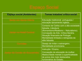 Espaço Social Instrução / Ensino. Concepção da educação da mulher. Mediocridade mental e superficialidade de juízos dos mais destacados funcionários do Estado. Jantar do Conde de Gouvarinho Desejo de imitar o estrangeiro. Mentalidade provinciana.  Corridas Contacto de Carlos com a alta sociedade lisboeta. Literatura (Romantismo/Realismo – Naturalismo). Concepção da Arte. Crítica literária. Situação financeira de Portugal. Mentalidade limitada e retrógrada da elite lisboeta. Jantar no Hotel Central Educação tradicional  portuguesa / educação tipicamente inglesa. Serão em Santa Olávia Temas tratados/ crítica social Espaço social (Ambientes) 