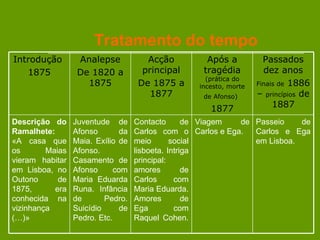 Tratamento do tempo Passeio de Carlos e Ega em Lisboa. Viagem de Carlos e Ega. Contacto de Carlos com o meio social lisboeta. Intriga principal: amores de Carlos com Maria Eduarda. Amores de Ega com Raquel Cohen.  Juventude de Afonso da Maia. Exílio de Afonso. Casamento de Afonso com Maria Eduarda Runa. Infância de Pedro. Suicídio de Pedro. Etc.  Descrição do Ramalhete:  «A casa que os Maias vieram habitar em Lisboa, no Outono de 1875, era conhecida na vizinhança (…)» Passados dez anos Finais de  1886 –  princípios  de 1887 Após a tragédia  (prática do incesto, morte de Afonso)   1877 Acção principal De 1875 a 1877 Analepse De 1820 a 1875 Introdução  1875 