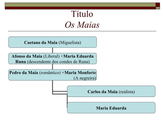 Título
                           Os Maias
       Caetano da Maia (Miguelista)


 Afonso da Maia (Liberal) +Maria Eduarda
  Runa (descendente dos condes de Runa)

Pedro da Maia (romântico) +Maria Monforte
                               (A negreira)


                                      Carlos da Maia (realista)


                                              Maria Eduarda
 