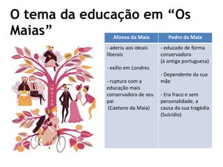 O tema da educação em “Os
Maias” Afonso da Maia Pedro da Maia
- aderiu aos ideais
liberais
- exílio em Londres
- ruptura com a
educação mais
conservadora de seu
pai
(Caetano da Maia)
- educado de forma
conservadora
(à antiga portuguesa)
- Dependente da sua
mãe
- Era fraco e sem
personalidade, a
causa da sua tragédia
(Suicídio)
 