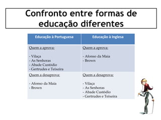 Confronto entre formas de
educação diferentes
Educação à Portuguesa Educação à Inglesa
Quem a aprova:
- Vilaça
- As Senhoras
- Abade Custódio
- Gertrudes e Teixeira
Quem a aprova:
- Afonso da Maia
- Brown
Quem a desaprova:
- Afonso da Maia
- Brown
Quem a desaprova:
- Vilaça
- As Senhoras
- Abade Custódio
- Gertrudes e Teixeira
 
