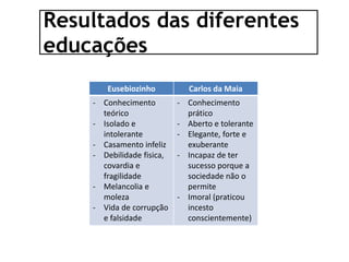 Resultados das diferentes
educações
Eusebiozinho Carlos da Maia
- Conhecimento
teórico
- Isolado e
intolerante
- Casamento infeliz
- Debilidade fisica,
covardia e
fragilidade
- Melancolia e
moleza
- Vida de corrupção
e falsidade
- Conhecimento
prático
- Aberto e tolerante
- Elegante, forte e
exuberante
- Incapaz de ter
sucesso porque a
sociedade não o
permite
- Imoral (praticou
incesto
conscientemente)
 