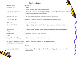 Düşünce hayatı Düşünce - Bilim XV. XVI. yy Fenari Ölm. 1431 - Mantık - XIX yy. sonlarına kadar medreselerde okutuldu. Kadızade-i Rumi 1337-1412 - Matematik, Astronomi - Bursa'da doğmuş Uluğbey zamanında Semerkanta gitmiş, gözlemevi ve medresesinin baş müderrisliğini yapmıştır. Hacı Pasa Ölm. 1413 -Tıp - Hayvanlar ansiklopedisi - Hekim davranışları ile ilgili bir eser Ali Kuscu Ölm. 1474 Matematik Astronomi Osmanlılarda matematik bilimin temellerini atmıştır. Molla Lütfü Matematik, Felsefe, Astronomi Piri Reis 1465 -1554 - Coğrafya - Dünya Haritası - Kitab-ı Bahriye (liman ve kıyılar akıntılar, haritalar) Seyd-i Ali Reis XVI yy. - Coğrafya Miratü'l Memalik; Hint ile Osmanlı ülkesi arasında yaptığı yolculuğu anlatır. Matrakçı Nasuh XVI yy. - Matematik - Silahşorluk kitabı - Minyatür Takıyyeddin Mehmet XVI yy. - İlk Osmanlı rasathanesi - Kısa sürede yıktırılmıştır. Din - Hukuk - Zembilli Ali Efendi - Kemal Paşazade - Ebusuud Efendi - Fetvalar - Şer'i Hukuk - Osmanlı örfi hukukun geliştirilmesi XVII. yy Katip Çelebi (1609-1659) - Düşünce hayatı - Tarih - Coğrafya - Keşfu'z Zunun: Bibliyografya zamanına kadar olan eserlerin tanıtımı Düşünce - Bilim XV. XVI. yy Fenari Ölm. 1431 - Mantık - XIX yy. sonlarına kadar medreselerde okutuldu. Kadızade-i Rumi 1337-1412 - Matematik, Astronomi - Bursa'da doğmuş Uluğbey zamanında Semerkanta gitmiş, gözlemevi ve medresesinin baş müderrisliğini yapmıştır. Hacı Pasa Ölm. 1413 -Tıp - Hayvanlar ansiklopedisi - Hekim davranışları ile ilgili bir eser Ali Kuscu Ölm. 1474 Matematik Astronomi Osmanlılarda matematik bilimin temellerini atmıştır. Molla Lütfü Matematik, Felsefe, Astronomi Piri Reis 1465 -1554 - Coğrafya - Dünya Haritası - Kitab-ı Bahriye (liman ve kıyılar akıntılar, haritalar) Seyd-i Ali Reis XVI yy. - Coğrafya Miratü'l Memalik; Hint ile Osmanlı ülkesi arasında yaptığı yolculuğu anlatır. Matrakçı Nasuh XVI yy. - Matematik - Silahşorluk kitabı - Minyatür Takıyyeddin Mehmet XVI yy. - İlk Osmanlı rasathanesi - Kısa sürede yıktırılmıştır. Din - Hukuk - Zembilli Ali Efendi - Kemal Paşazade - Ebusuud Efendi - Fetvalar - Şer'i Hukuk - Osmanlı örfi hukukun geliştirilmesi XVII. yy Katip Çelebi (1609-1659) - Düşünce hayatı - Tarih - Coğrafya - Keşfu'z Zunun: Bibliyografya zamanına kadar olan eserlerin tanıtımı 