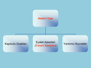 Askeri Yapı




                    Eyalet Askerleri
Kapıkulu Ocakları                         Yardımcı Kuvvetler
                    (Tımarlı Sipahiler)
 