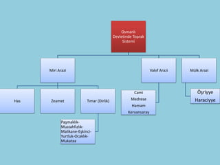 Osmanlı
                                           Devletinde Toprak
                                                Sistemi




      Miri Arazi                                                 Vakıf Arazi   Mülk Arazi




                                                      Cami                        Öşriyye
Has    Zeamet             Tımar (Dirlik)            Medrese                      Haraciyye
                                                     Hamam
                                                   Kervansaray

            Paşmaklık-
            Mustahfızlık-
            Malikane-Eşkinci-
            Yurtluk-Ocaklık-
            Mukataa
 