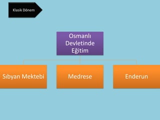 Klasik Dönem




                   Osmanlı
                  Devletinde
                    Eğitim


Sıbyan Mektebi    Medrese      Enderun
 