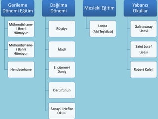 Gerileme        Dağılma                                Yabancı
                                    Mesleki Eğitim
Dönemi Eğitim     Dönemi                                 Okullar

  Mühendishane-                            Lonca          Galatasaray
     i Berri         Rüştiye
                                       (Ahi Teşkilatı)       Lisesi
    Hümayun


  Mühendishane-                                           Saint Josef
     i Bahri          İdadi
    Hümayun                                                 Lisesi



                    Encümen-i
   Hendesehane                                           Robert Koleji
                      Daniş



                   Darülfünun



                  Sanayi-i Nefise
                      Okulu
 