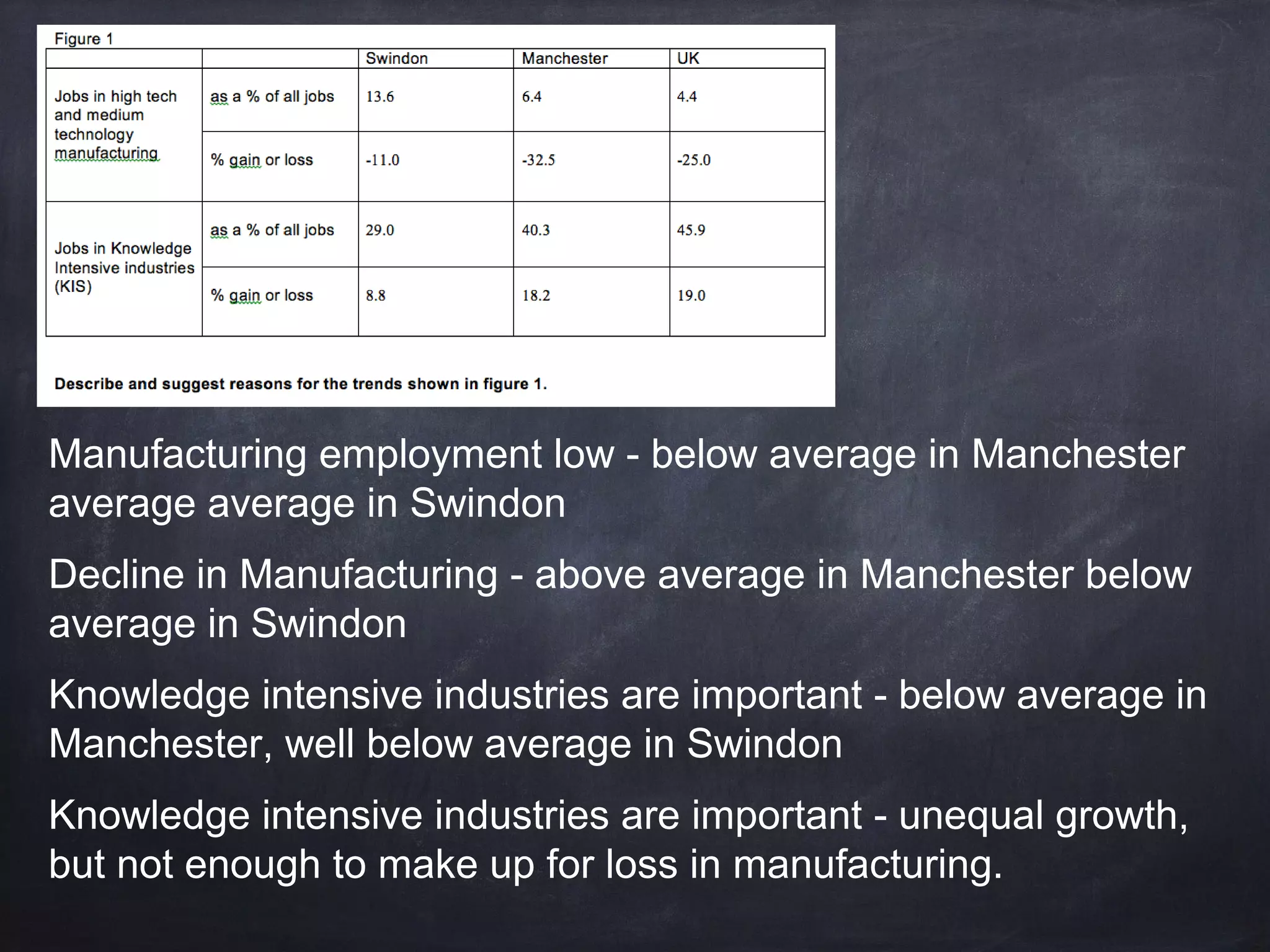 Manufacturing employment low - below average in Manchester
average average in Swindon
Decline in Manufacturing - above average in Manchester below
average in Swindon
Knowledge intensive industries are important - below average in
Manchester, well below average in Swindon
Knowledge intensive industries are important - unequal growth,
but not enough to make up for loss in manufacturing.

 