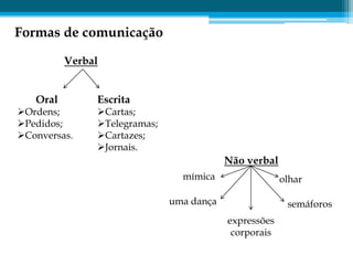 Formas de comunicação

          Verbal


   Oral        Escrita
Ordens;       Cartas;
Pedidos;      Telegramas;
Conversas.    Cartazes;
               Jornais.
                                          Não verbal
                                mímica                 olhar

                              uma dança                 semáforos
                                          expressões
                                           corporais
 