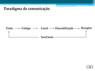 Paradigma da comunicação




 Fonte   Código    Canal       Descodificação   Receptor


                   Feed back
 
