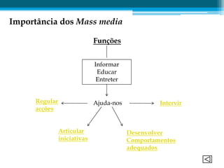 Importância dos Mass media

                              Funções


                              Informar
                               Educar
                               Entreter


      Regular                 Ajuda-nos            Intervir
      acções


                Articular                 Desenvolver
                iniciativas               Comportamentos
                                          adequados
 