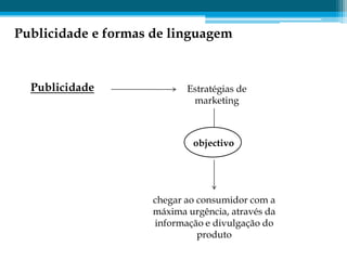 Publicidade e formas de linguagem


  Publicidade              Estratégias de
                            marketing



                            objectivo




                    chegar ao consumidor com a
                    máxima urgência, através da
                    informação e divulgação do
                              produto
 