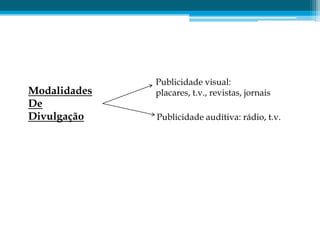 Publicidade visual:
Modalidades   placares, t.v., revistas, jornais
De
Divulgação    Publicidade auditiva: rádio, t.v.
 