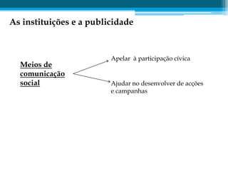As instituições e a publicidade



                         Apelar à participação cívica
  Meios de
  comunicação
  social                 Ajudar no desenvolver de acções
                         e campanhas
 