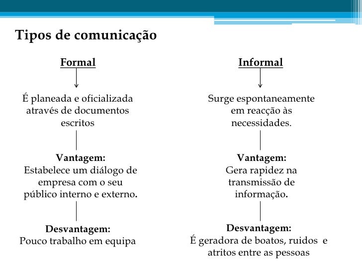 Comunicação Formal e Informal - comunicareinformar