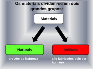 Os materiais dividem-se em dois
grandes grupos:
Materiais
Artificiais
Naturais
provêm da Natureza são fabricados pelo ser
humano
 