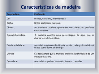 Características da madeira
Propriedade Explicação
Cor Branca, castanha, avermelhada.
Brilho Brilho acetinado, lustroso.
Cheiro As madeiras podem apresentar um cheiro ou perfume
característico
Grau de humidade A madeira contém uma percentagem de água que se
chama teor de humidade.
Combustibilidade A madeira arde com facilidade, motivo pela qual também é
usada como fonte de energia.
Dureza É a resistência que a madeira oferece à penetração de um
objecto estranho.
Densidade As madeiras podem ser muito leves ou pesadas.
 