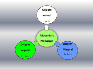 Origem
animal
ex: lã
Origem
Mineral
Ex: ferro
Origem
Vegetal
Ex: linho
 
