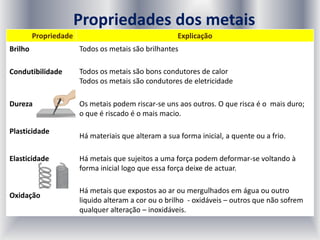 Propriedades dos metais
Propriedade Explicação
Brilho Todos os metais são brilhantes
Condutibilidade Todos os metais são bons condutores de calor
Todos os metais são condutores de eletricidade
Dureza Os metais podem riscar-se uns aos outros. O que risca é o mais duro;
o que é riscado é o mais macio.
Plasticidade
Há materiais que alteram a sua forma inicial, a quente ou a frio.
Elasticidade Há metais que sujeitos a uma força podem deformar-se voltando à
forma inicial logo que essa força deixe de actuar.
Oxidação
Há metais que expostos ao ar ou mergulhados em água ou outro
liquido alteram a cor ou o brilho - oxidáveis – outros que não sofrem
qualquer alteração – inoxidáveis.
 