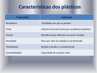 Características dos plásticos
Propriedade Explicação
Resistência Facilidade com que se partem
Força Impacto necessário para que os plásticos quebrem
Dureza Resistência que oferecem ao serem riscados
Densidade Peso que têm em relação à sua dimensão.
Flexibilidade Reação à tensão e à compreensão.
Condutibilidade Capacidade de conduzir calor.
 