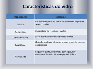 Características do vidro
Propriedades Explicação
Dureza
Resistência que estes materiais oferecem depois de
serem cozidos.
Resistência Capacidade de resistirem a calor
Condutibilidade Maus condutores de calor e eletricidade
Fragilidade
Quando sujeitos a elevadas temperaturas tornam-se
quebradiços
Plasticidade
Enquanto pasta, adicionada com água, são
moldáveis, fixando a forma que lhes é dada.
 