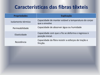 Características das fibras têxteis
Propriedades Explicação
Isolamento térmico
Capacidade de manter estável a temperatura do corpo
que a envolve
Permeabilidade Capacidade de absorver água ou humidade
Elasticidade
Capacidade com que o fio se deforma e regressa à
posição inicial.
Resistência
Capacidade da fibra resistir a esforços de tração e
fricção.
 