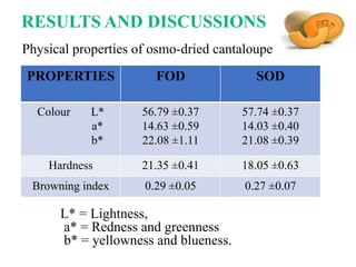 RESULTS AND DISCUSSIONS
Physical properties of osmo-dried cantaloupe
L* = Lightness,
a* = Redness and greenness
b* = yellowness and blueness.
PROPERTIES FOD SOD
Colour L*
a*
b*
56.79 ±0.37
14.63 ±0.59
22.08 ±1.11
57.74 ±0.37
14.03 ±0.40
21.08 ±0.39
Hardness 21.35 ±0.41 18.05 ±0.63
Browning index 0.29 ±0.05 0.27 ±0.07
 