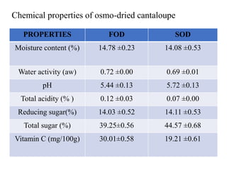 Chemical properties of osmo-dried cantaloupe
PROPERTIES FOD SOD
Moisture content (%) 14.78 ±0.23 14.08 ±0.53
Water activity (aw) 0.72 ±0.00 0.69 ±0.01
pH 5.44 ±0.13 5.72 ±0.13
Total acidity (% ) 0.12 ±0.03 0.07 ±0.00
Reducing sugar(%) 14.03 ±0.52 14.11 ±0.53
Total sugar (%) 39.25±0.56 44.57 ±0.68
Vitamin C (mg/100g) 30.01±0.58 19.21 ±0.61
 