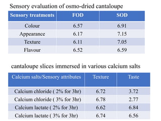 Sensory evaluation of osmo-dried cantaloupe
cantaloupe slices immersed in various calcium salts
Sensory treatments FOD SOD
Colour 6.57 6.91
Appearance 6.17 7.15
Texture 6.11 7.05
Flavour 6.52 6.59
Calcium salts/Sensory attributes Texture Taste
Calcium chloride ( 2% for 3hr) 6.72 3.72
Calcium chloride ( 3% for 3hr) 6.78 2.77
Calcium lactate ( 2% for 3hr) 6.62 6.84
Calcium lactate ( 3% for 3hr) 6.74 6.56
 