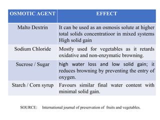 OSMOTIC AGENT EFFECT
Malto Dextrin It can be used as an osmosis solute at higher
total solids concentratioor in mixed systems
High solid gain
Sodium Chloride Mostly used for vegetables as it retards
oxidative and non-enzymatic browning.
Sucrose / Sugar high water loss and low solid gain; it
reduces browning by preventing the entry of
oxygen.
Starch / Corn syrup Favours similar final water content with
minimal solid gain.
SOURCE: International journal of preservation of fruits and vegetables.
 