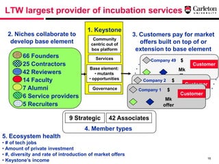 LTW largest provider of incubation services

                                      1. Keystone
  2. Niches collaborate to ...