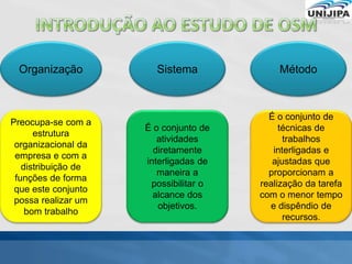 Organização MétodoSistema
Preocupa-se com a
estrutura
organizacional da
empresa e com a
distribuição de
funções de forma
que este conjunto
possa realizar um
bom trabalho
É o conjunto de
atividades
diretamente
interligadas de
maneira a
possibilitar o
alcance dos
objetivos.
É o conjunto de
técnicas de
trabalhos
interligadas e
ajustadas que
proporcionam a
realização da tarefa
com o menor tempo
e dispêndio de
recursos.
 