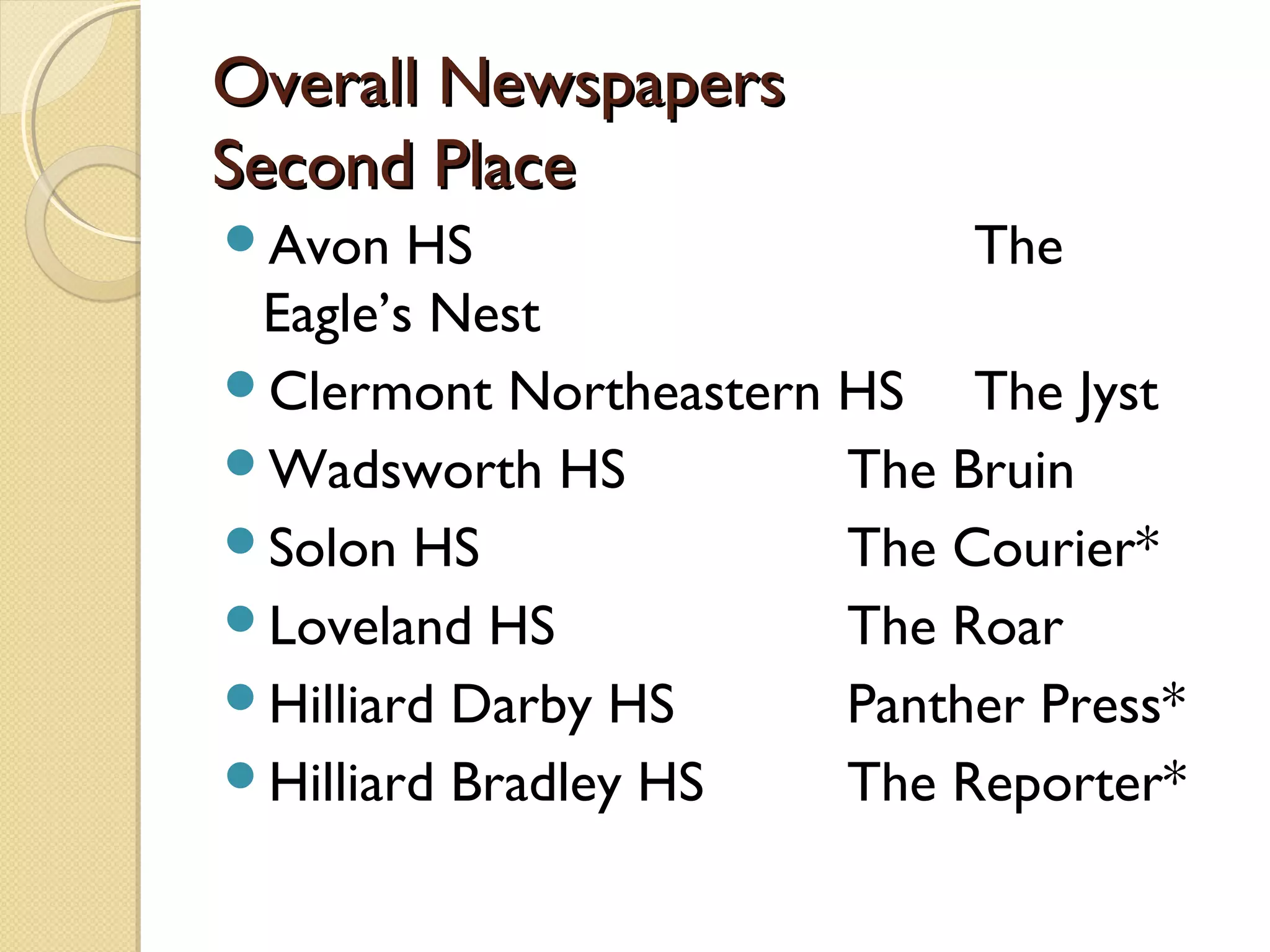 Overall Newspapers
Second Place
Avon   HS                  The
 Eagle’s Nest
Clermont Northeastern HS   The Jyst
Wadsworth HS          The Bruin
Solon HS              The Courier*
Loveland HS           The Roar
Hilliard Darby HS     Panther Press*
Hilliard Bradley HS   The Reporter*
 