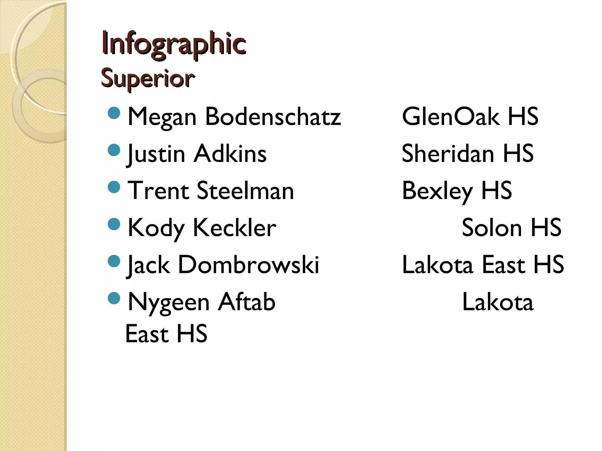 Infographic
Superior
Megan Bodenschatz   GlenOak HS
Justin Adkins       Sheridan HS
Trent Steelman      Bexley HS
Kody Keckler             Solon HS
Jack Dombrowski     Lakota East HS
Nygeen Aftab             Lakota
  East HS
 