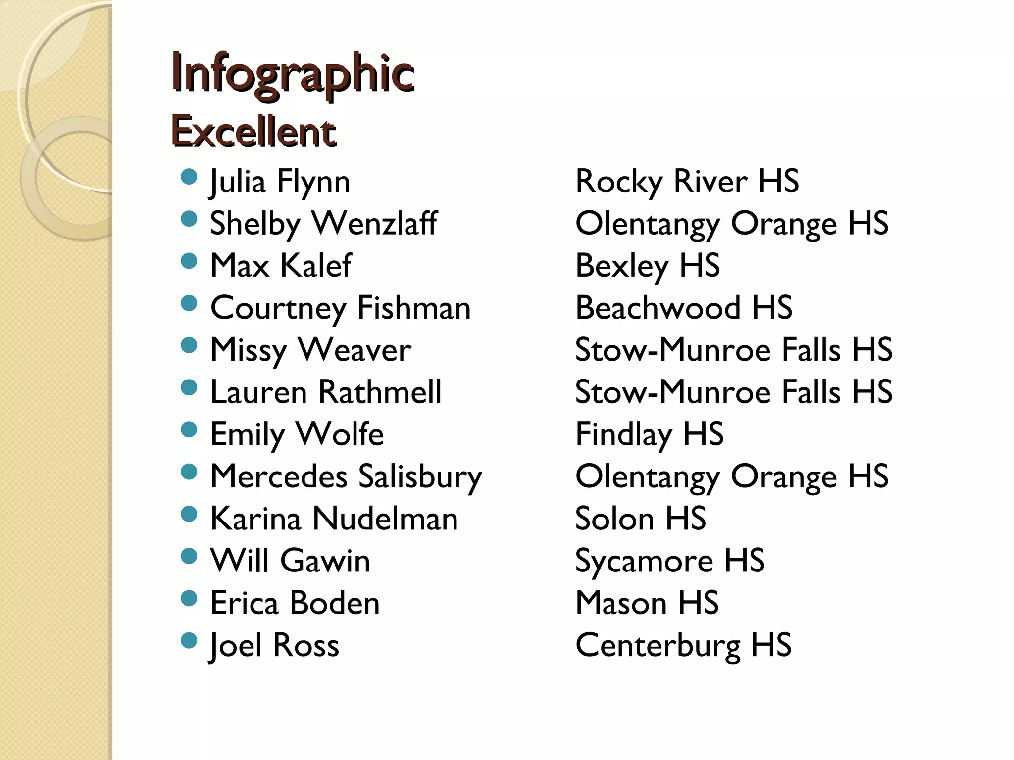 Infographic
Excellent
 Julia Flynn          Rocky River HS
 Shelby Wenzlaff      Olentangy Orange HS
 Max Kalef            Bexley HS
 Courtney Fishman     Beachwood HS
 Missy Weaver         Stow-Munroe Falls HS
 Lauren Rathmell      Stow-Munroe Falls HS
 Emily Wolfe          Findlay HS
 Mercedes Salisbury   Olentangy Orange HS
 Karina Nudelman      Solon HS
 Will Gawin           Sycamore HS
 Erica Boden          Mason HS
 Joel Ross            Centerburg HS
 