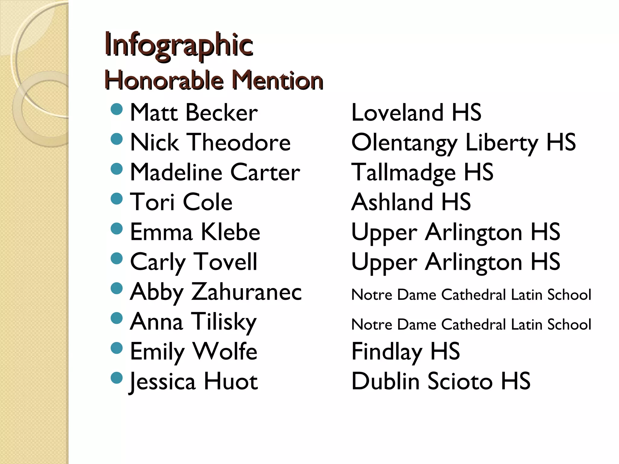 Infographic
Honorable Mention
Matt Becker        Loveland HS
Nick Theodore      Olentangy Liberty HS
Madeline Carter    Tallmadge HS
Tori Cole          Ashland HS
Emma Klebe         Upper Arlington HS
Carly Tovell       Upper Arlington HS
Abby Zahuranec     Notre Dame Cathedral Latin School
Anna Tilisky       Notre Dame Cathedral Latin School
Emily Wolfe        Findlay HS
Jessica Huot       Dublin Scioto HS
 