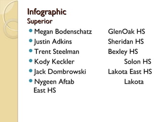 InfographicInfographic
SuperiorSuperior
Megan Bodenschatz GlenOak HS
Justin Adkins Sheridan HS
Trent Steelman Bexley HS
Kody Keckler Solon HS
Jack Dombrowski Lakota East HS
Nygeen Aftab Lakota
East HS
 