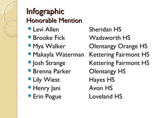 InfographicInfographic
Honorable MentionHonorable Mention
Levi Allen Sheridan HS
Brooke Fick Wadsworth HS
Mya Walker Olentangy Orange HS
Makayla Waterman Kettering Fairmont HS
Josh Strange Kettering Fairmont HS
Brenna Parker Olentangy HS
Lily Wiest Hayes HS
Henry Jani Avon HS
Erin Pogue Loveland HS
 
