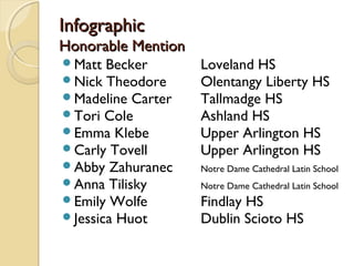 InfographicInfographic
Honorable MentionHonorable Mention
Matt Becker Loveland HS
Nick Theodore Olentangy Liberty HS
Madeline Carter Tallmadge HS
Tori Cole Ashland HS
Emma Klebe Upper Arlington HS
Carly Tovell Upper Arlington HS
Abby Zahuranec Notre Dame Cathedral Latin School
Anna Tilisky Notre Dame Cathedral Latin School
Emily Wolfe Findlay HS
Jessica Huot Dublin Scioto HS
 