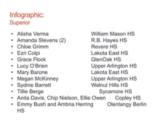 Infographic:
Superior
• Alisha Verma William Mason HS
• Amanda Stevens (2) R.B. Hayes HS
• Chloe Grimm Revere HS
• Ezri Colpi Lakota East HS
• Grace Flock GlenOak HS
• Lucy O’Brien Upper Arlington HS
• Mary Barone Lakota East HS
• Megan McKinney Upper Arlington HS
• Sydnie Barrett Walnut Hills HS
• Tillie Berge Sycamore HS
• Anita Davis, Chip Nielson, Ellie Owen Copley HS
• Emmy Bush and Ambria Herring Olentangy Berlin
HS
 