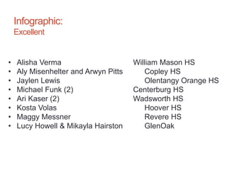 Infographic:
Excellent
• Alisha Verma William Mason HS
• Aly Misenhelter and Arwyn Pitts Copley HS
• Jaylen Lewis Olentangy Orange HS
• Michael Funk (2) Centerburg HS
• Ari Kaser (2) Wadsworth HS
• Kosta Volas Hoover HS
• Maggy Messner Revere HS
• Lucy Howell & Mikayla Hairston GlenOak
 