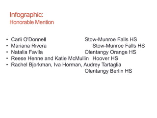 Infographic:
Honorable Mention
• Carli O'Donnell Stow-Munroe Falls HS
• Mariana Rivera Stow-Munroe Falls HS
• Natalia Favila Olentangy Orange HS
• Reese Henne and Katie McMullin Hoover HS
• Rachel Bjorkman, Iva Horman, Audrey Tartaglia
Olentangy Berlin HS
 